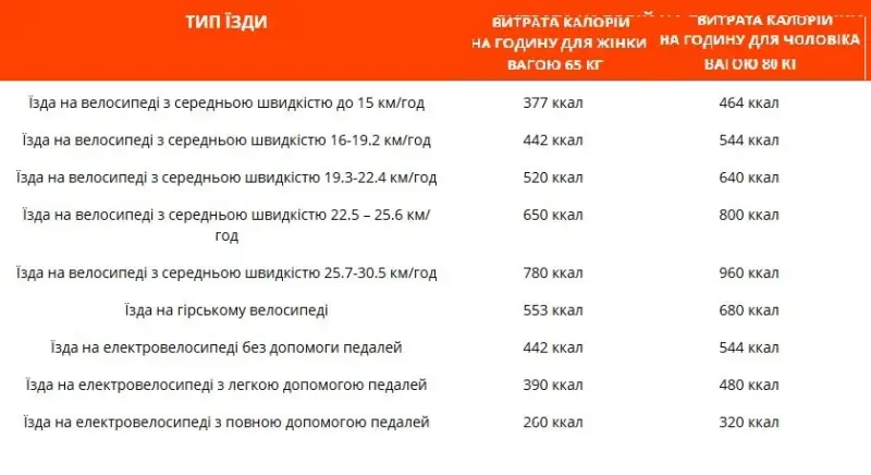 Форма до літа: які види спорту найкраще допомагають схуднути в теплу пору